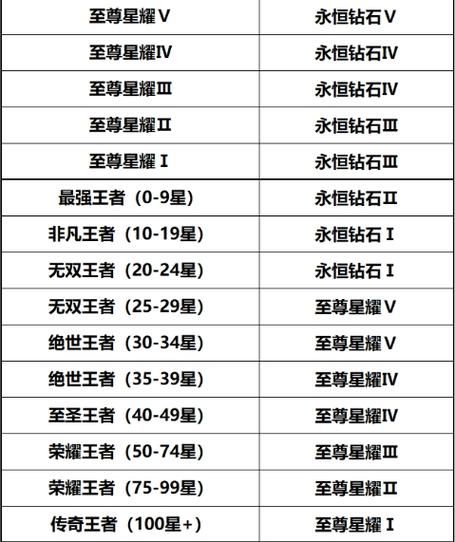 王者荣耀所有段位顺序及星级表，快速了解段位晋级