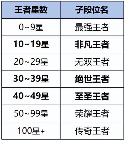 王者荣耀所有段位顺序及星级表，快速了解段位晋级