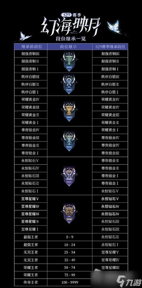王者荣耀所有段位顺序及星级表，快速了解段位晋级