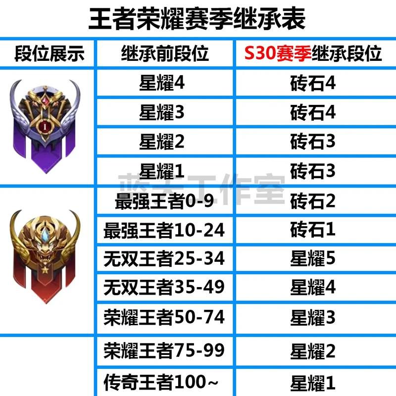 王者荣耀排位多久没打会掉星？不同段位掉星规则