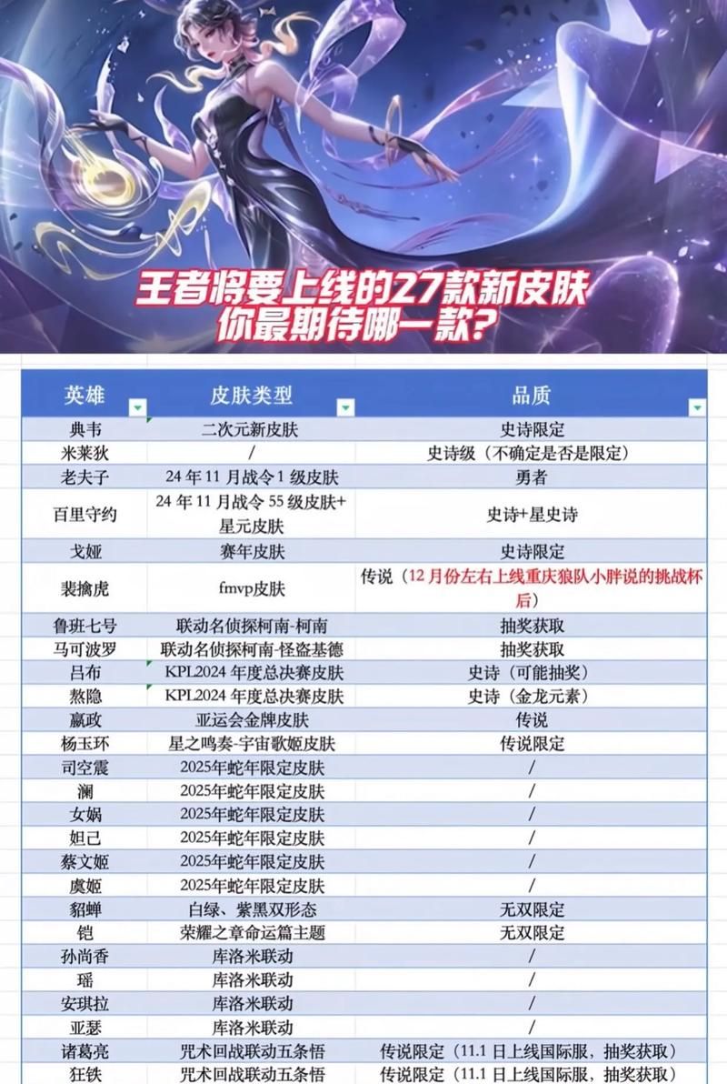 王者荣耀新皮肤预告：超多惊喜皮肤，你最期待哪一款？