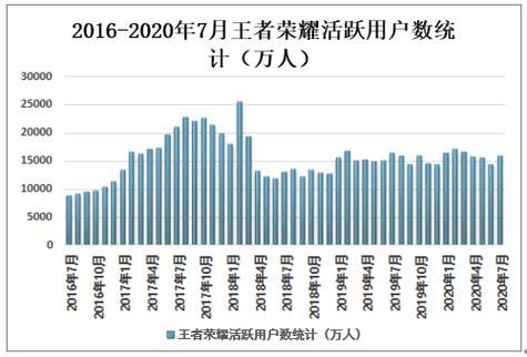 王者荣耀日活跃用户突破亿级，手游霸主地位稳固？