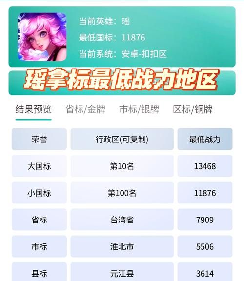 王者荣耀最低战力区在哪里？这些省份和城市让你轻松晋级！