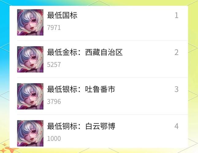 王者荣耀最低战力区在哪里？这些省份和城市让你轻松晋级！