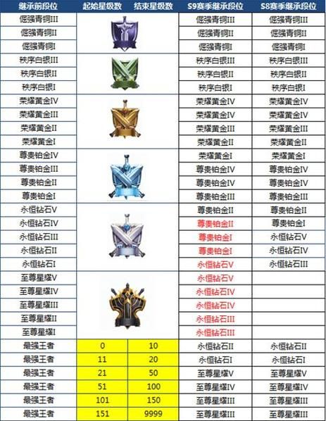 王者荣耀查看段位教程：简单几步轻松搞定