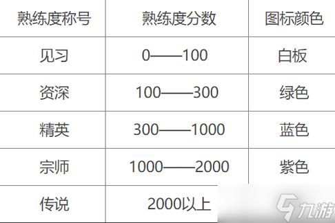 王者荣耀熟练度怎么刷快？教你快速提升英雄熟练度技巧