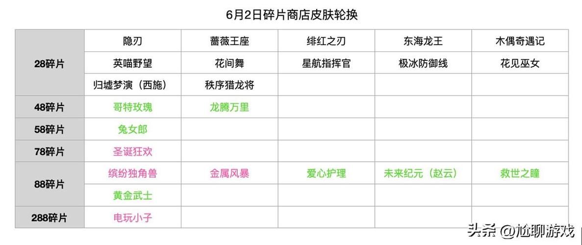 王者荣耀皮肤商店多久更新？两周更新规律真的靠谱吗？