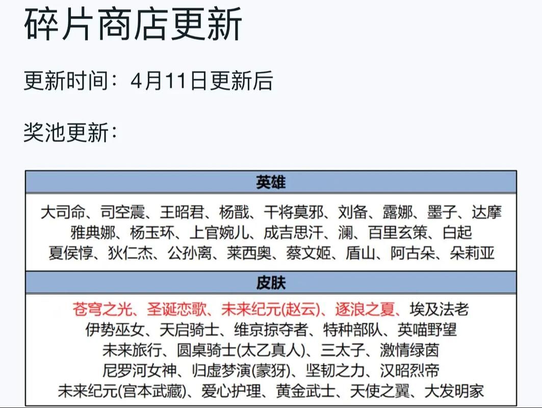 王者荣耀皮肤商店多久更新？两周更新规律真的靠谱吗？