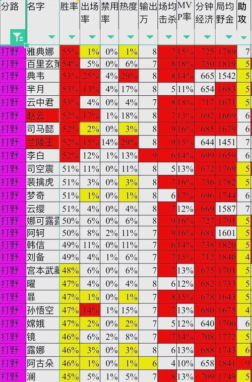 王者荣耀英雄胜率排行：2024最新英雄胜率排名，助你轻松上分！