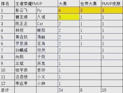 王者荣耀荣誉选手养成攻略：快速提升段位技巧