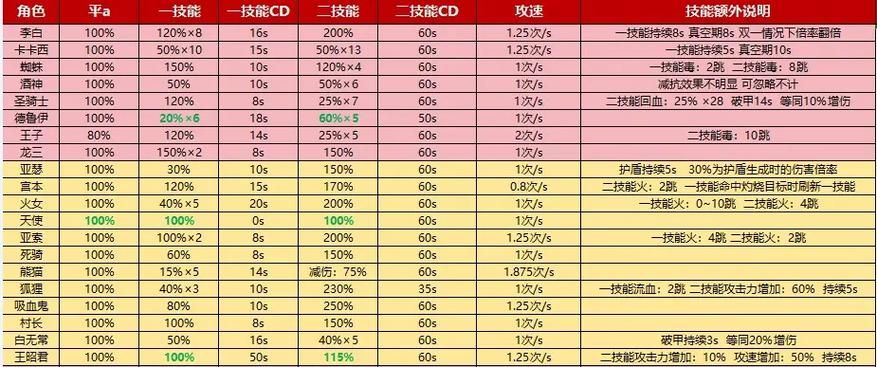 王者荣耀蓝BUFF效果：技能CD减少多少？