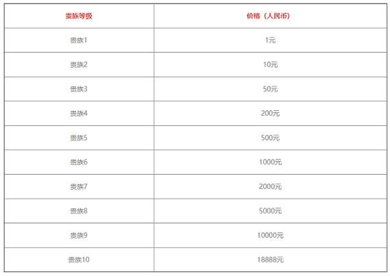 王者荣耀贵族7级充值攻略：多少钱才能达到？