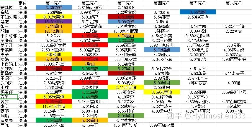 王者荣耀项羽克制英雄及被克制英雄分析