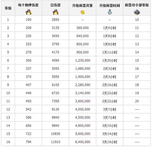 玩转海岛奇兵：升级数据图表解读及资源优化