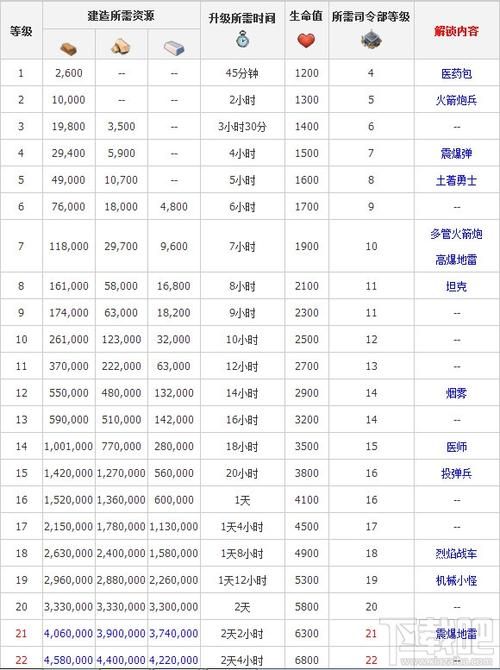 玩转海岛奇兵：升级数据图表解读及资源优化