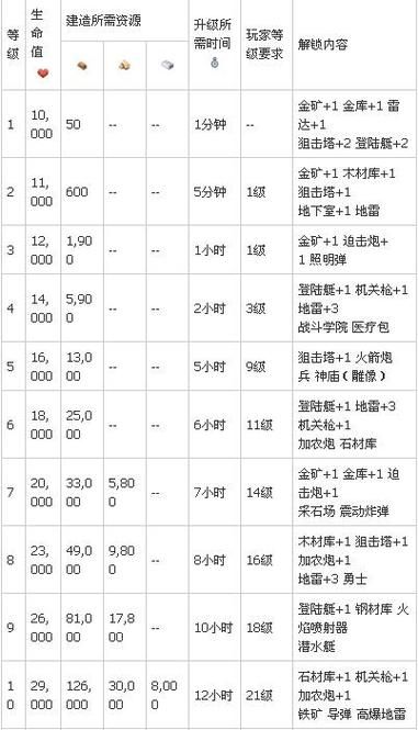 玩转海岛奇兵：升级数据图表解读及资源优化