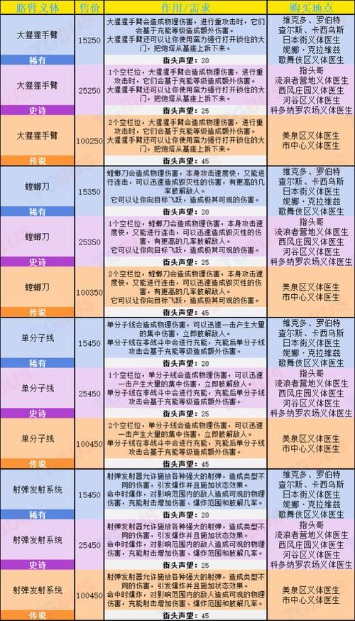 玩转赛博朋克2077：义体推荐及各流派最佳义体搭配