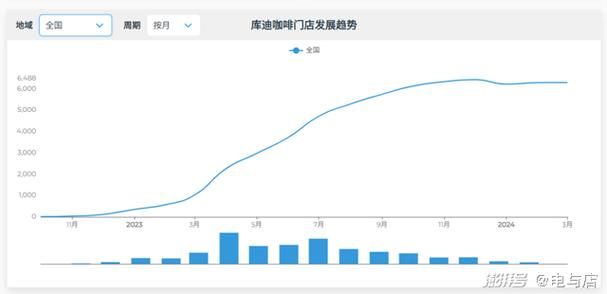 瑞幸咖啡加盟费多少？投资预算及风险分析