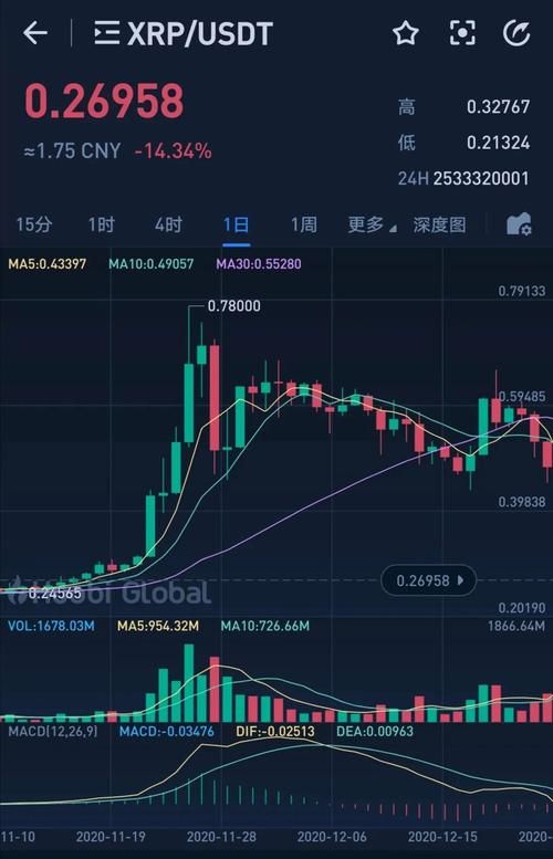 瑞波币今日价格是多少？实时行情走势速览