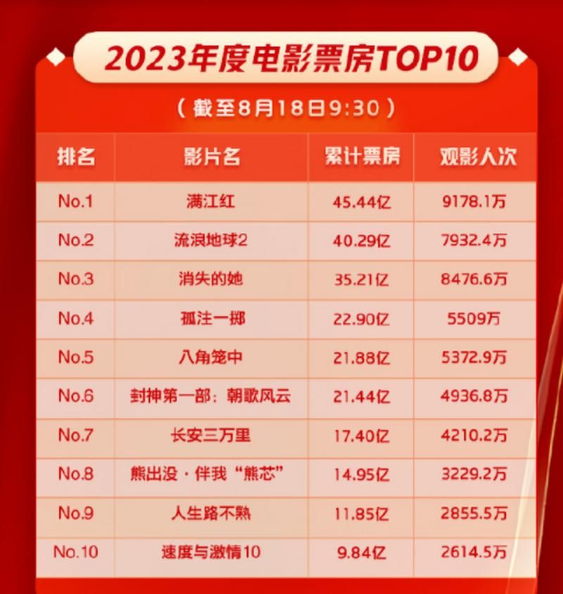 电影实时票房排行榜总榜：今日票房冠军花落谁家？