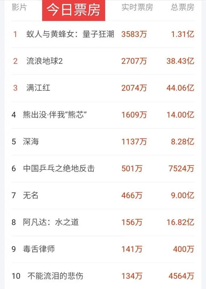 电影实时票房排行榜总榜：今日票房冠军花落谁家？