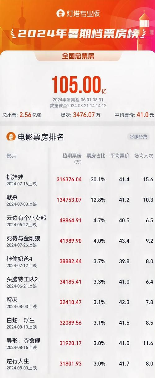 电影实时票房排行榜总榜：今日票房冠军花落谁家？