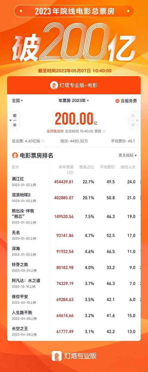 电影实时票房排行榜总榜：今日票房冠军花落谁家？