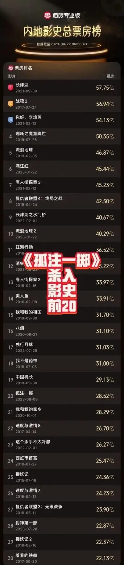 电影实时票房排行榜总榜：今日票房冠军花落谁家？
