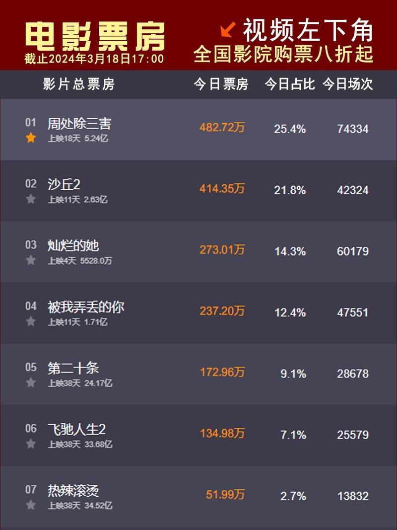 电影实时票房排行榜总榜：今日票房冠军花落谁家？