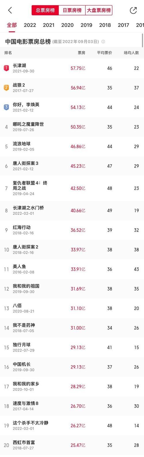 电影实时票房排行榜总榜：今日票房冠军花落谁家？