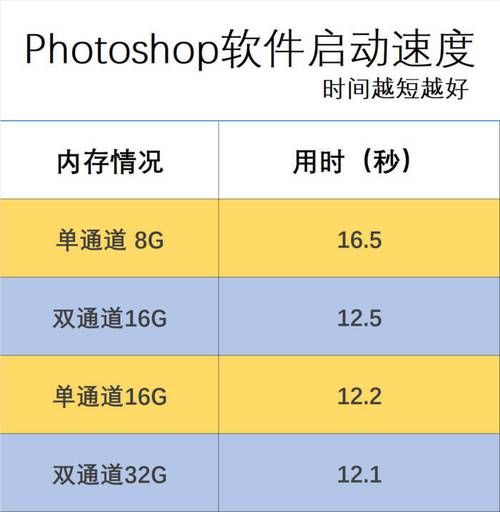 电脑内存多大才够用？8GB、16GB、32GB区别在哪？
