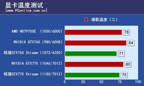 电脑显卡温度高危急！实用降温方法大公开