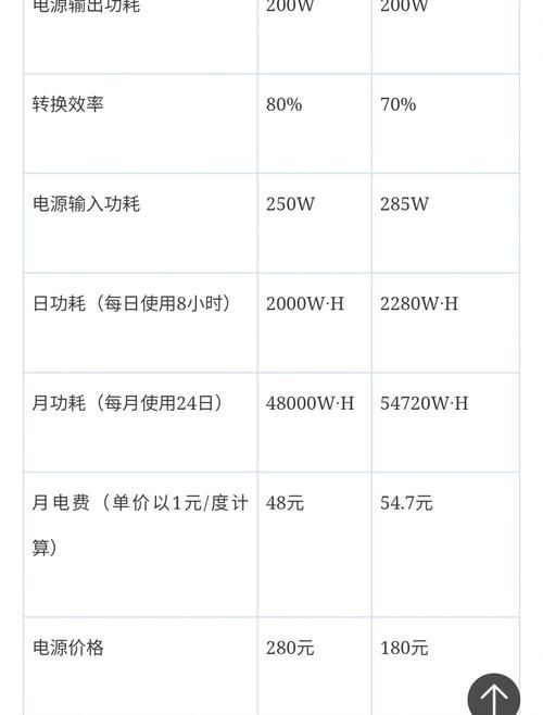 电脑配置不同，电源功率怎么选？实用计算公式详解
