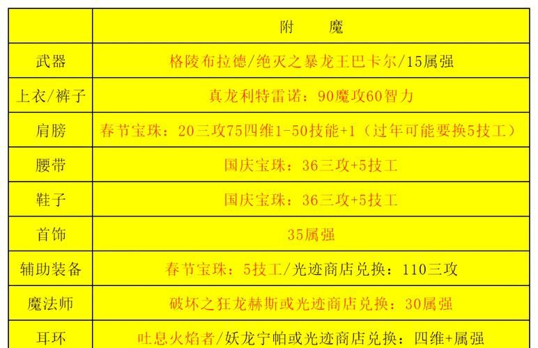 百万玩家都在用的DNF男气功加点：高效率副本攻略