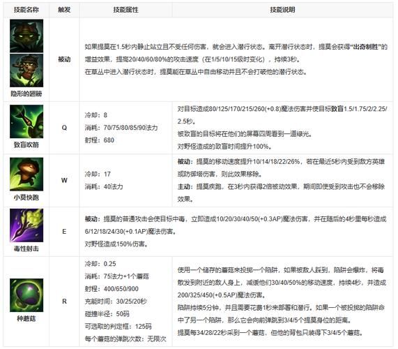 百战不殆！提莫最强出装顺序及装备选择分析