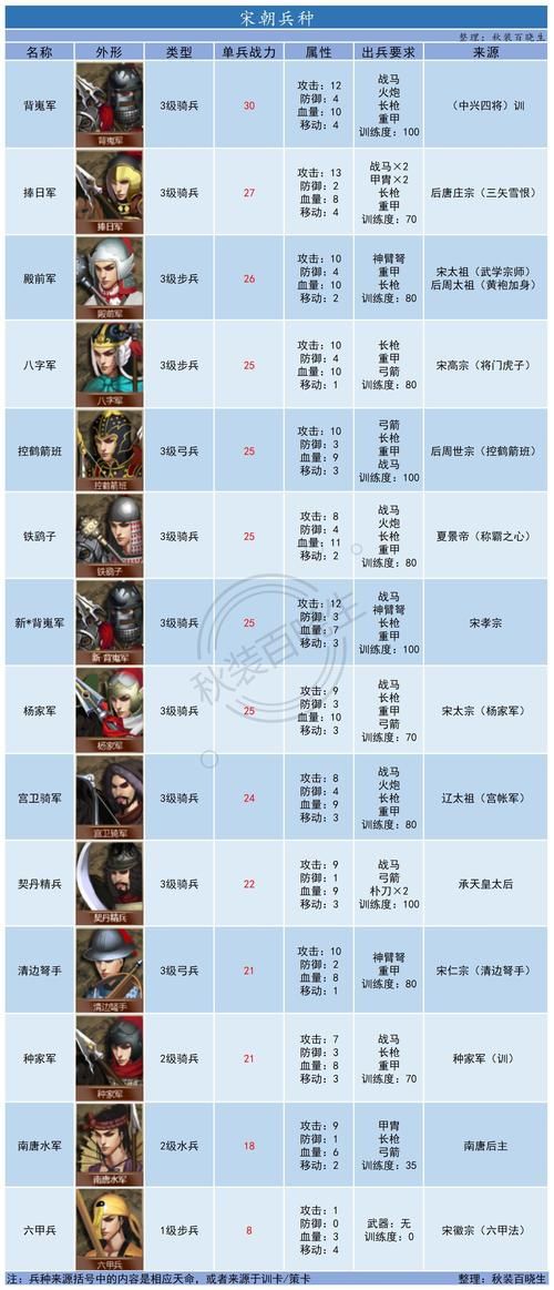 皇帝成长计划2兵种图鉴：所有兵种属性一览