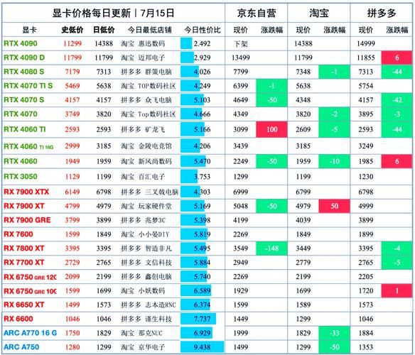 矿潮过后RTX30系列显卡现状：价格走势及入手建议