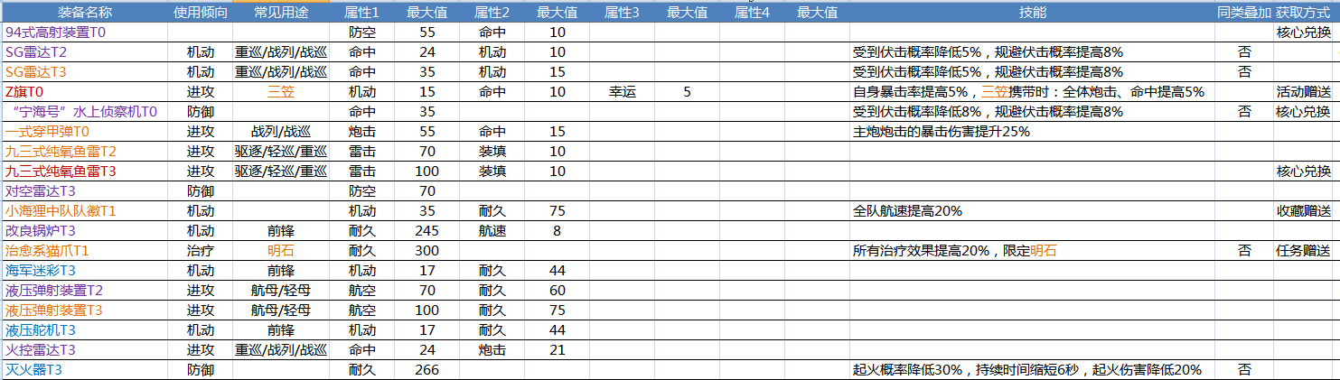 碧蓝航线船只装备掉落：新手必看攻略大全