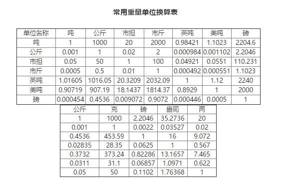 磅公斤换算公式及实用在线计算工具