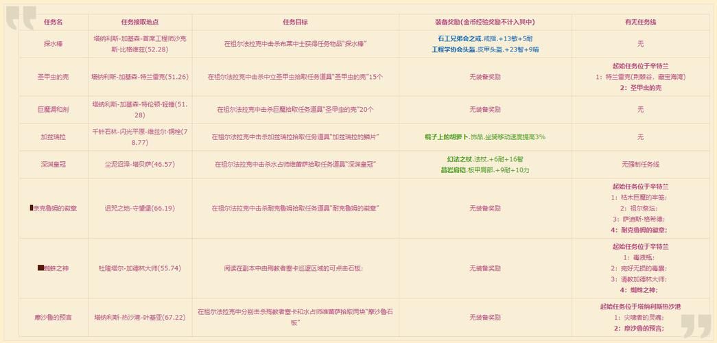 祖尔法拉克副本掉落详解：爆率、装备属性全攻略