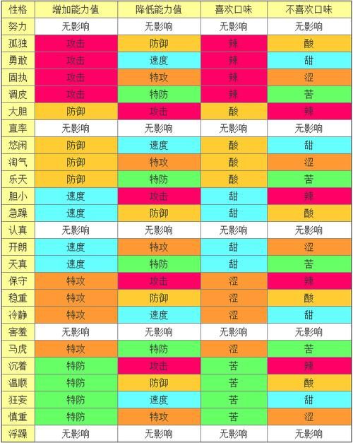 神奇宝贝性格详解：提升战力你必须知道的秘密