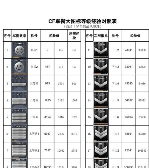 穿越火线军衔等级详解：快速晋升技巧与经验分享