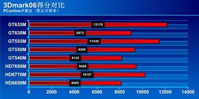 笔记本GT635M显卡游戏体验如何？深度评测