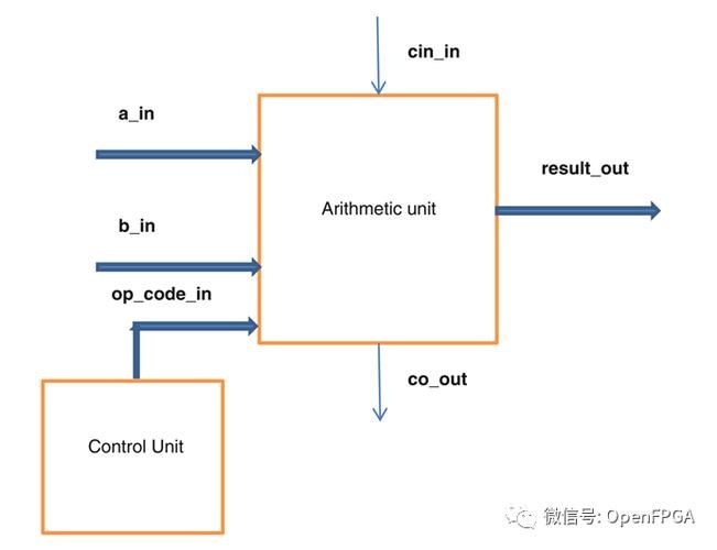 算术逻辑单元ALU是什么？功能、结构及应用详解