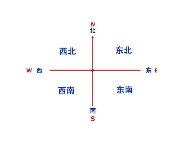精准定位不迷路：实用东南西北方向坐标图指南