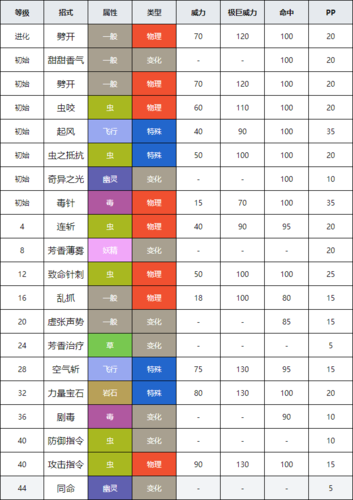 精灵宝可梦：三蜜蜂进化条件详解，快速进化蜂女王