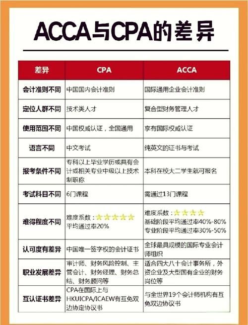 纠结CPA还是ACCA？哪个证书含金量更高更实用？