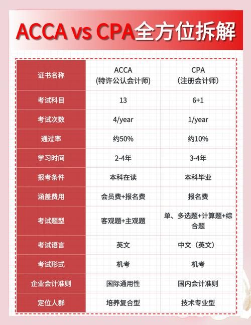 纠结CPA还是ACCA？哪个证书含金量更高更实用？