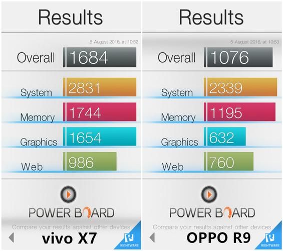 纠结vivoX7和OPPO R9？这篇评测帮你做出最佳选择！