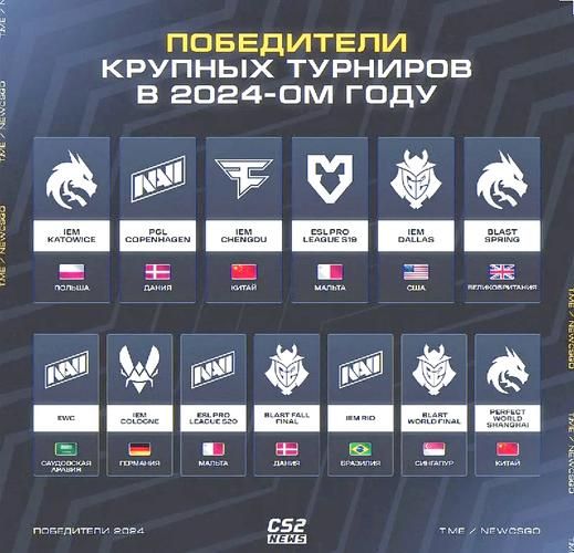 细数历届Major冠军：CSGO顶级赛事冠军归属